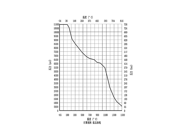 承插焊溫壓曲線圖